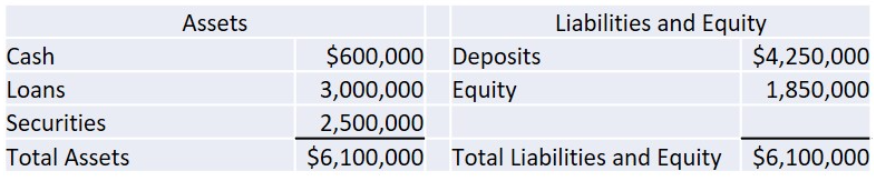 Solved A commercial bank has the following balance sheet. A | Chegg.com