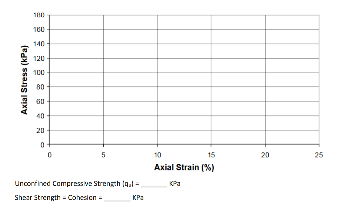 Solved Table 2: Unconfined Compression Test Data | Chegg.com