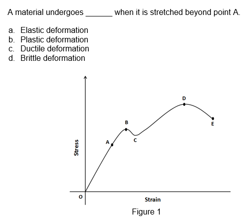 Solved A material undergoes when it is stretched beyond | Chegg.com