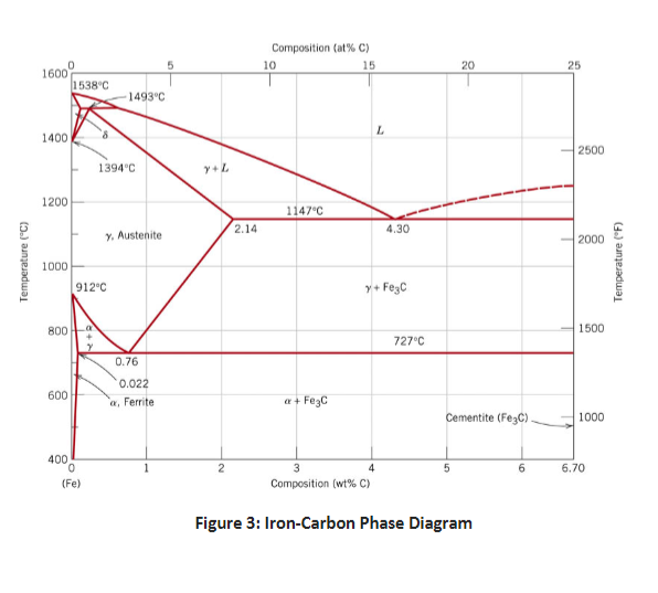 Solved a) Define a phase diagram and explain the information