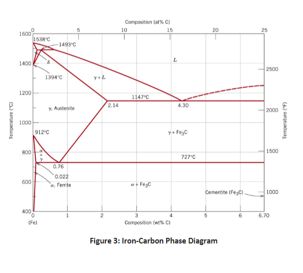 Solved a) Define a phase diagram and explain the information | Chegg.com