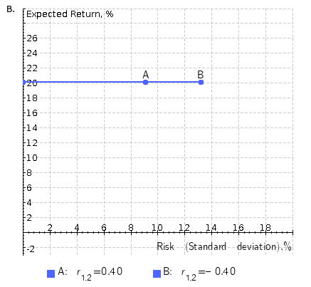 Solved You are considering two assets with the following | Chegg.com