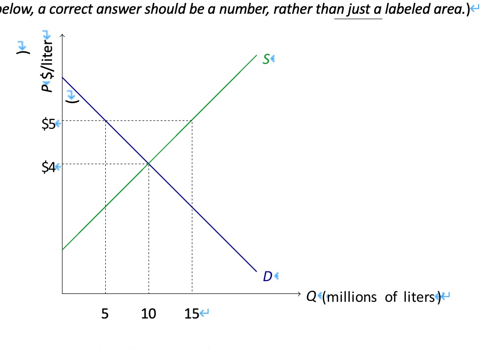 Solved The diagram below illustrates the market for milk in | Chegg.com