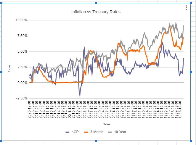 Solved 1. Take a look at the ‘Inflation vs. Treasury Rates’ | Chegg.com