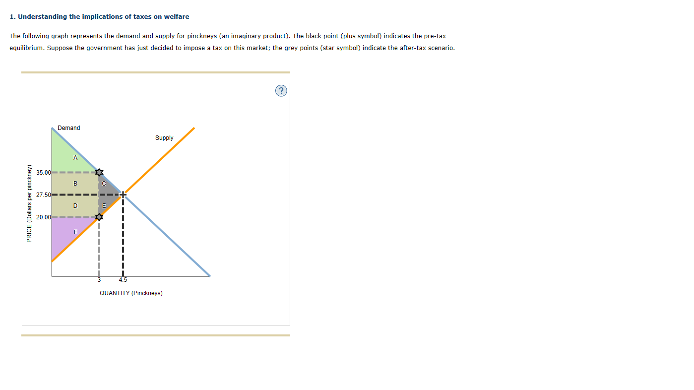 Solved 1. Understanding the implications of taxes on welfare