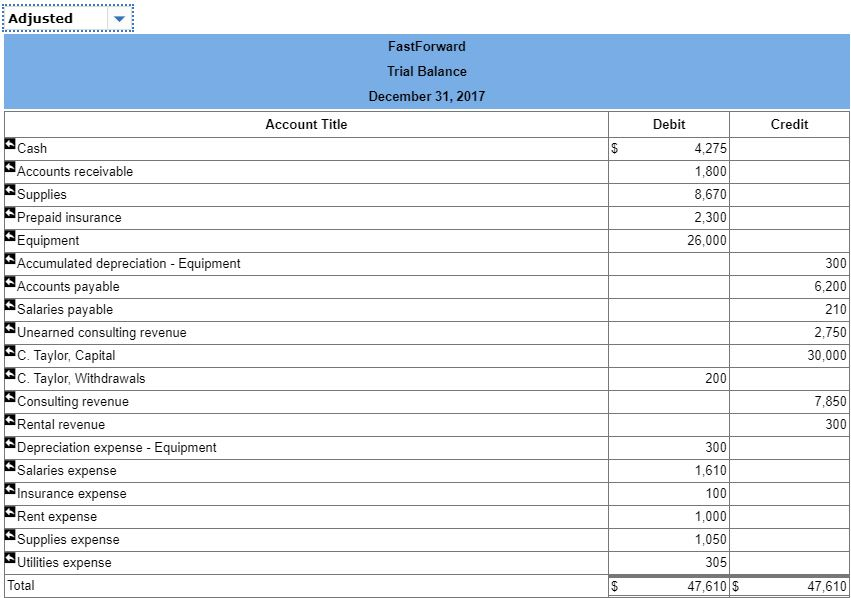 Solved The unadjusted trial balance of the FastForward | Chegg.com