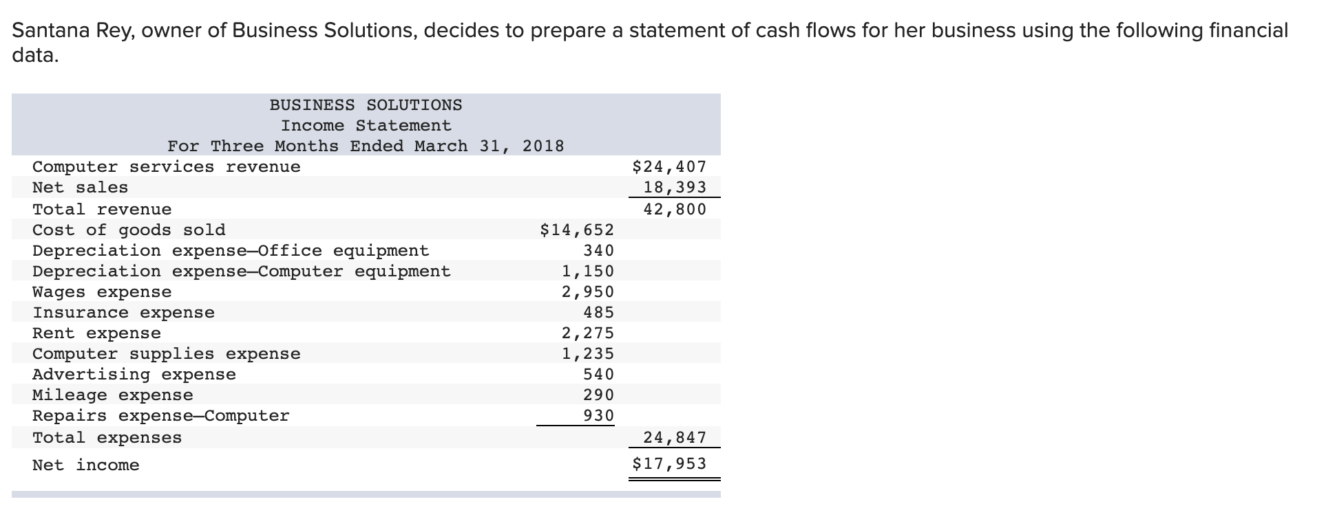 Solved Santana Rey, owner of Business Solutions, decides to | Chegg.com