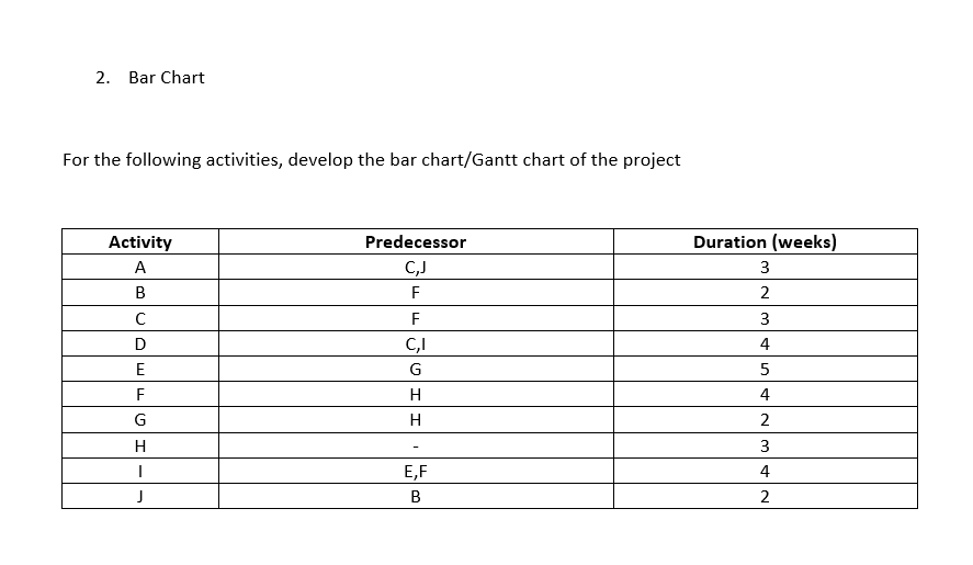 Solved 2. Bar Chart For the following activities, develop | Chegg.com