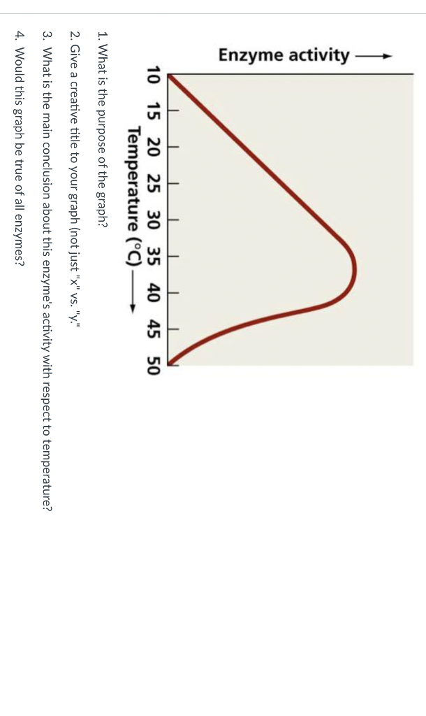 Solved Enzyme activity → 10 15 20 25 30 35 40 45 50 | Chegg.com