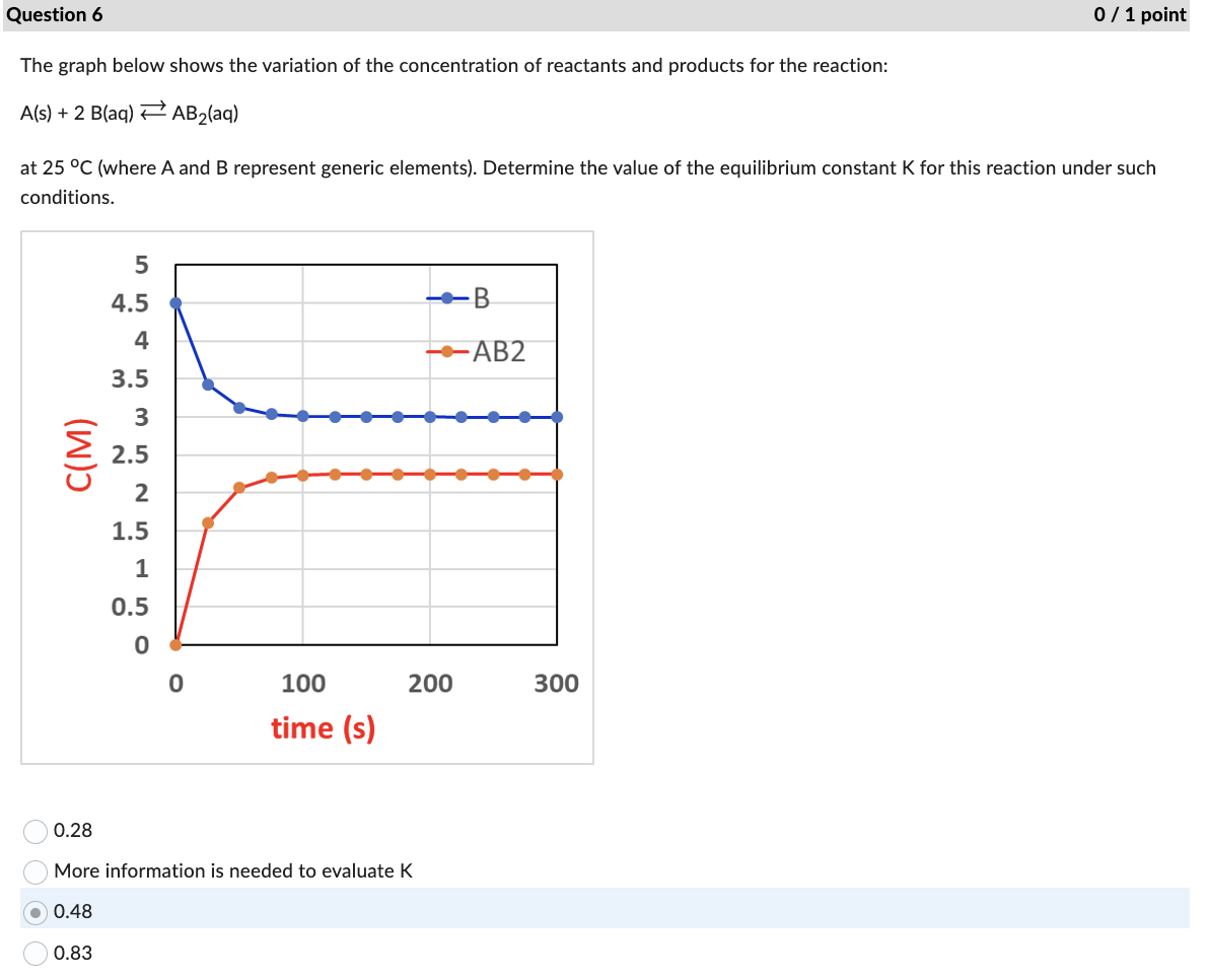 Solved The Graph Below Shows The Variation Of The | Chegg.com