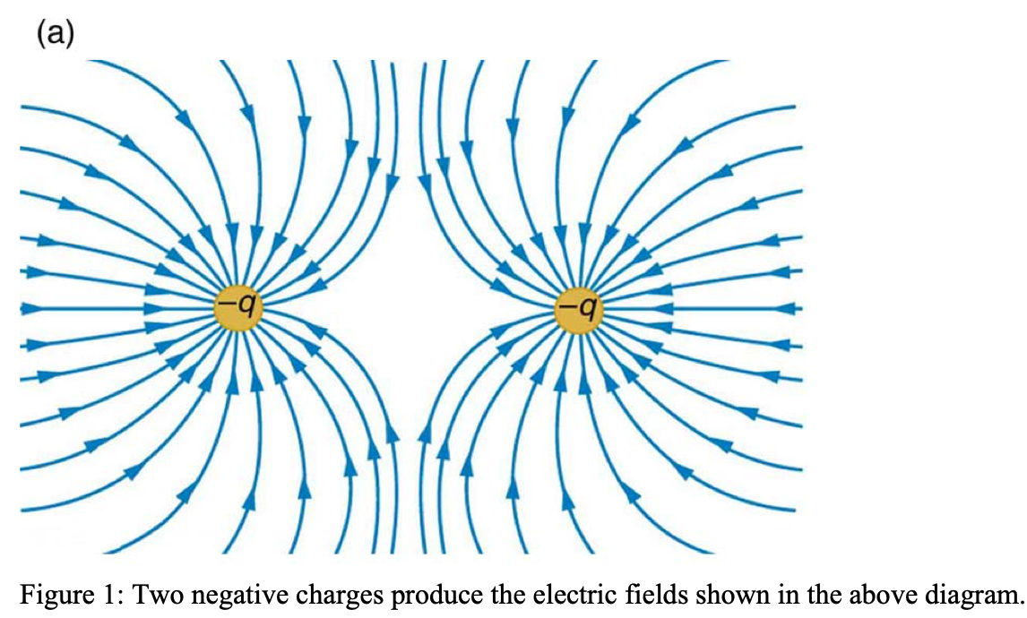 Two negative charges produce the electric fields | Chegg.com