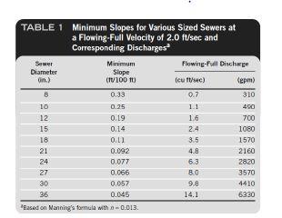 TABLE 1 Minimum Slopes for Various Sized Sewers at
a Flowing-Full Velocity of 2.0 ft/sec and
Corresponding Discharges
Sewer
D