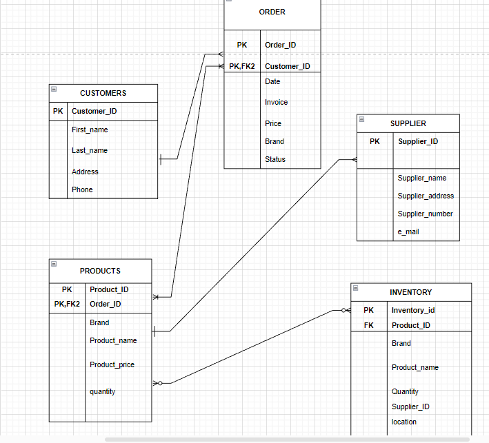 Solved Design a relational Schema for the database for this | Chegg.com