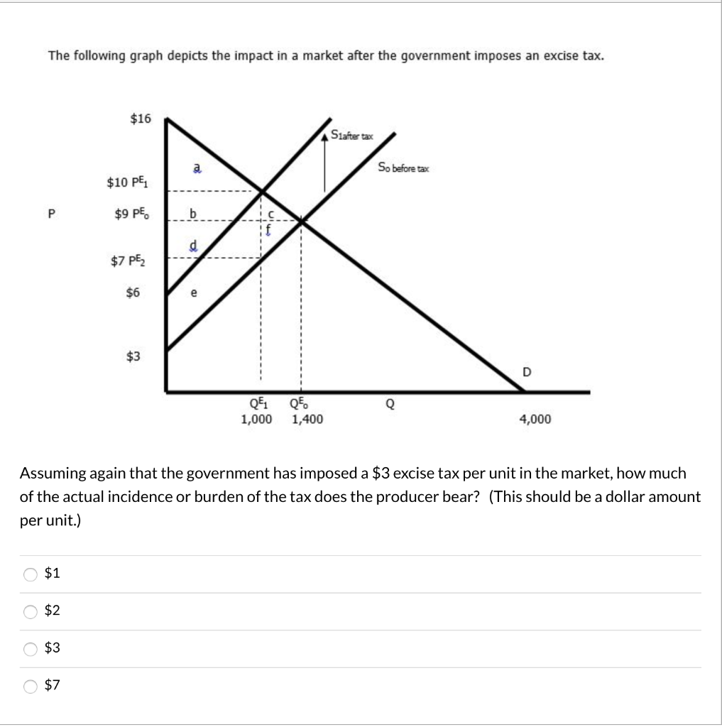 Solved The following graph depicts the impact in a market | Chegg.com