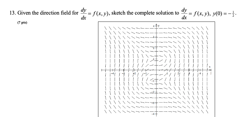 Solved 13. Given the direction field for dy -= f(x,y), | Chegg.com