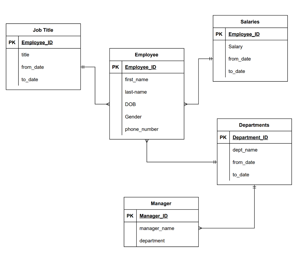 Solved Create a logical data model of data management | Chegg.com