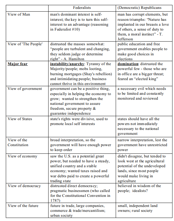 federalists vs anti federalists chart