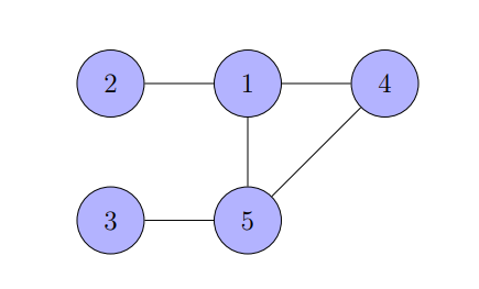 Solved Consider the graph in the image. For the problem of | Chegg.com