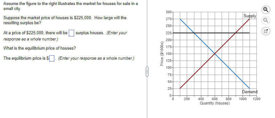 Assume the figure to the right illustrates the market for houses for sale in a small city.
Suppose the market price of houses