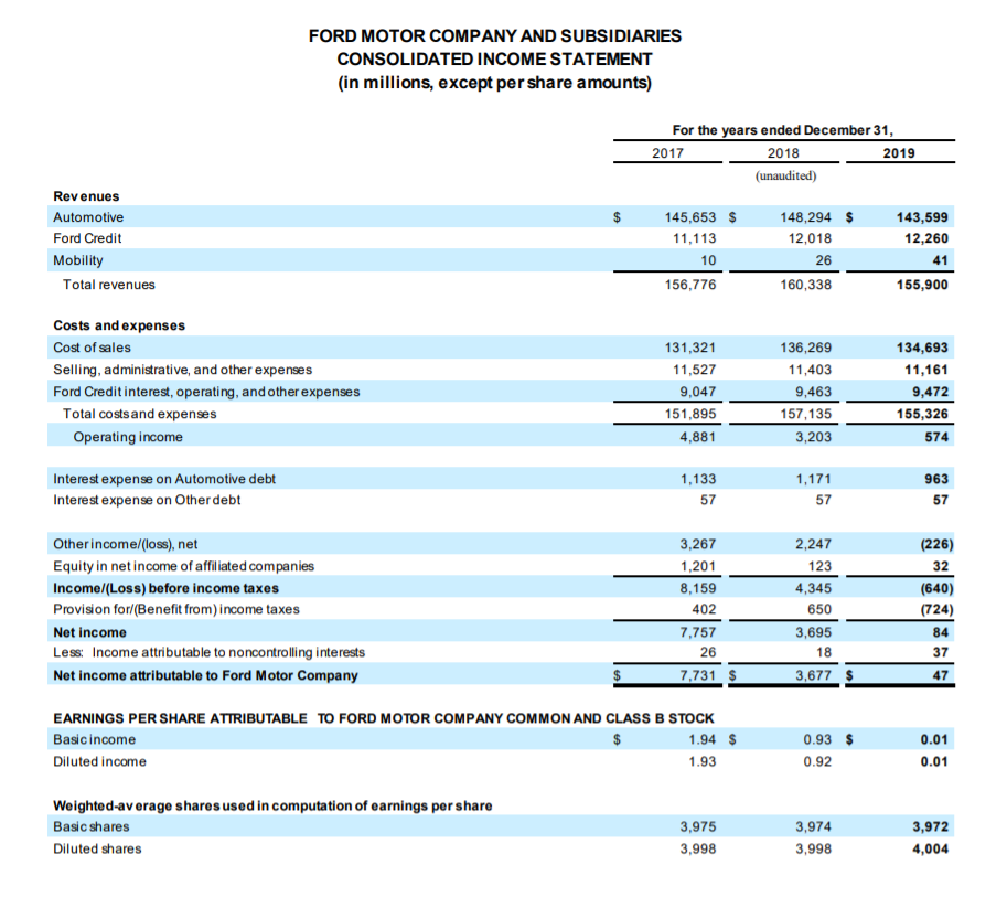 income statement for ford motor company