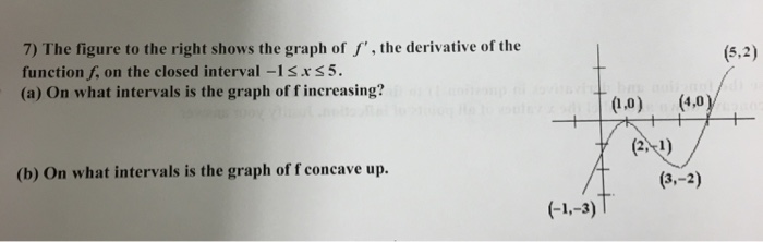 Solved The figure to the right shows the graph of f', the | Chegg.com