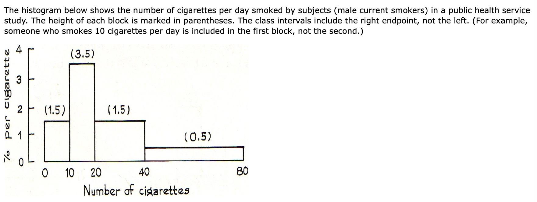 Solved The histogram below shows the number of cigarettes | Chegg.com