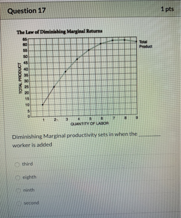 Solved 1 pts Question 16 The Law of Diminishing Marginal | Chegg.com