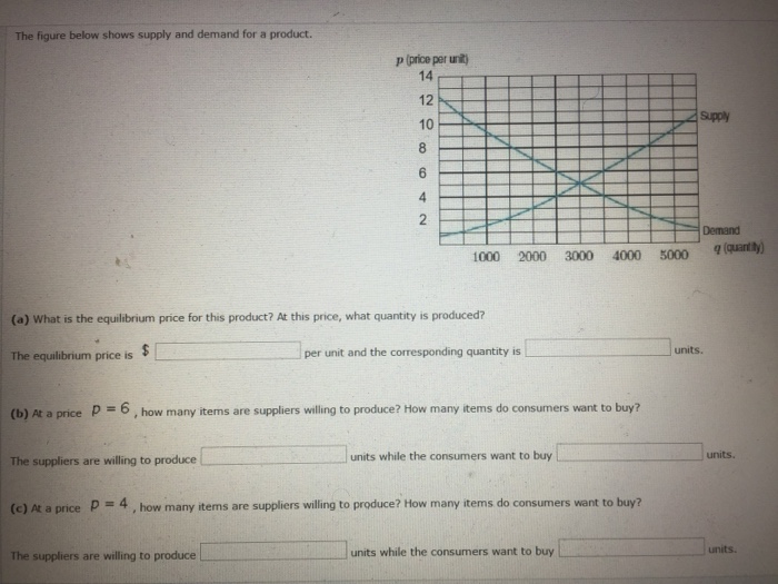 Solved The figure below shows supply and demand for a | Chegg.com