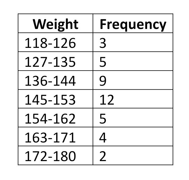 Solved Question The weight of 40 male students at a