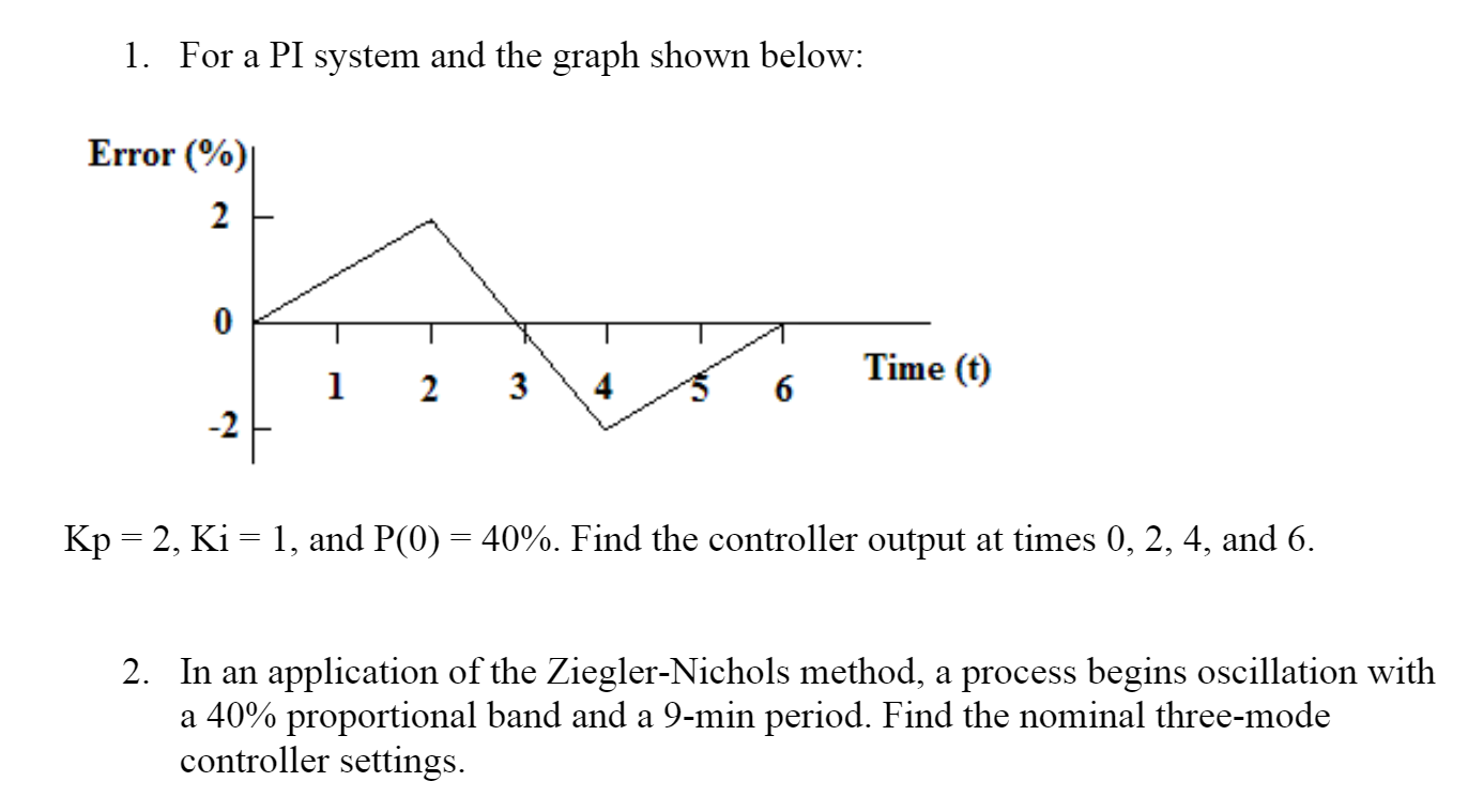 Solved 1. For a PI system and the graph shown below Error