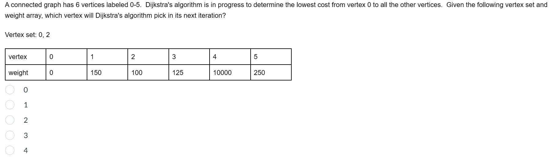 Solved A connected graph has 6 vertices labeled 0−5. | Chegg.com