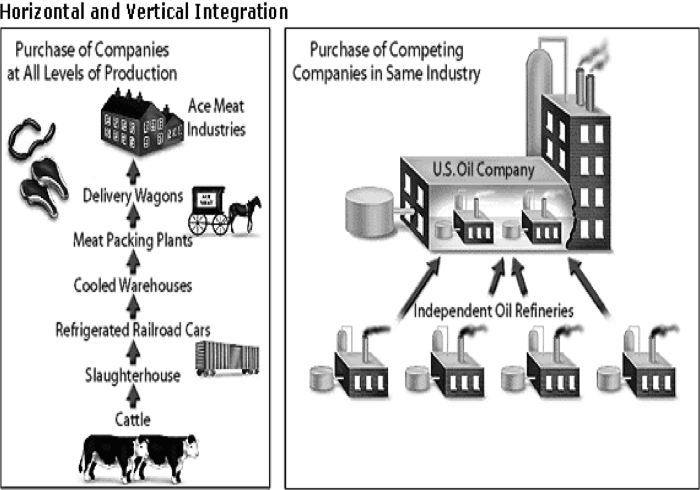 Vertical Integration 1800s