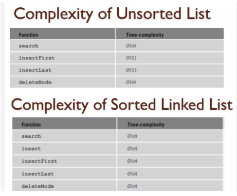 Solved Considering the complexity of unsorted and sorted | Chegg.com