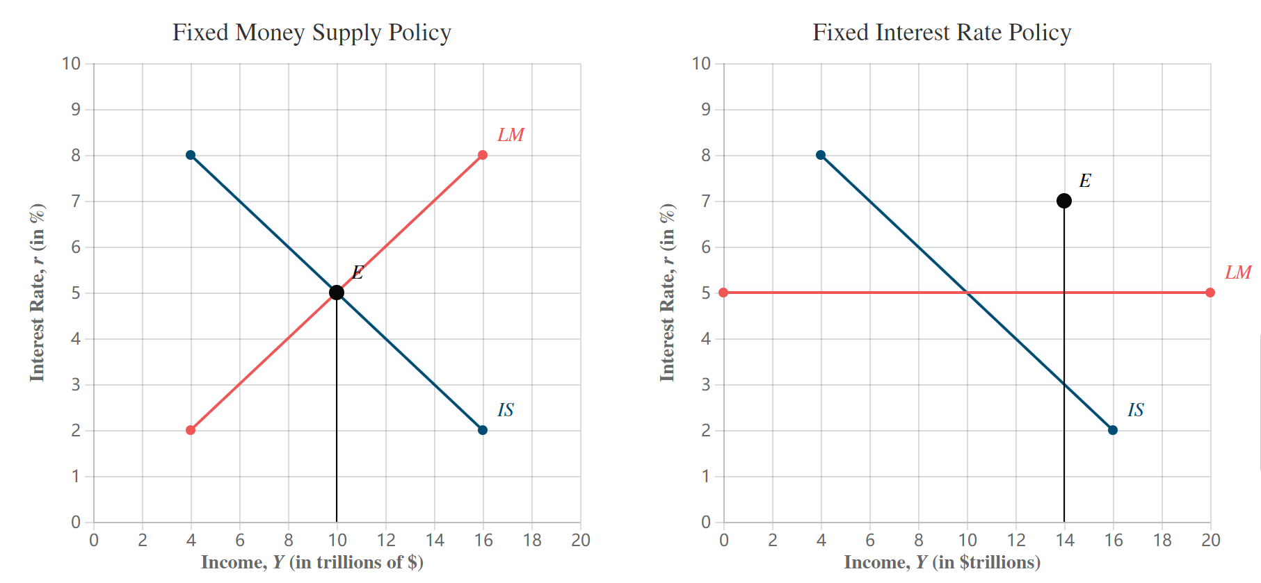 Solved a. Assume all shocks to the economy arise from
