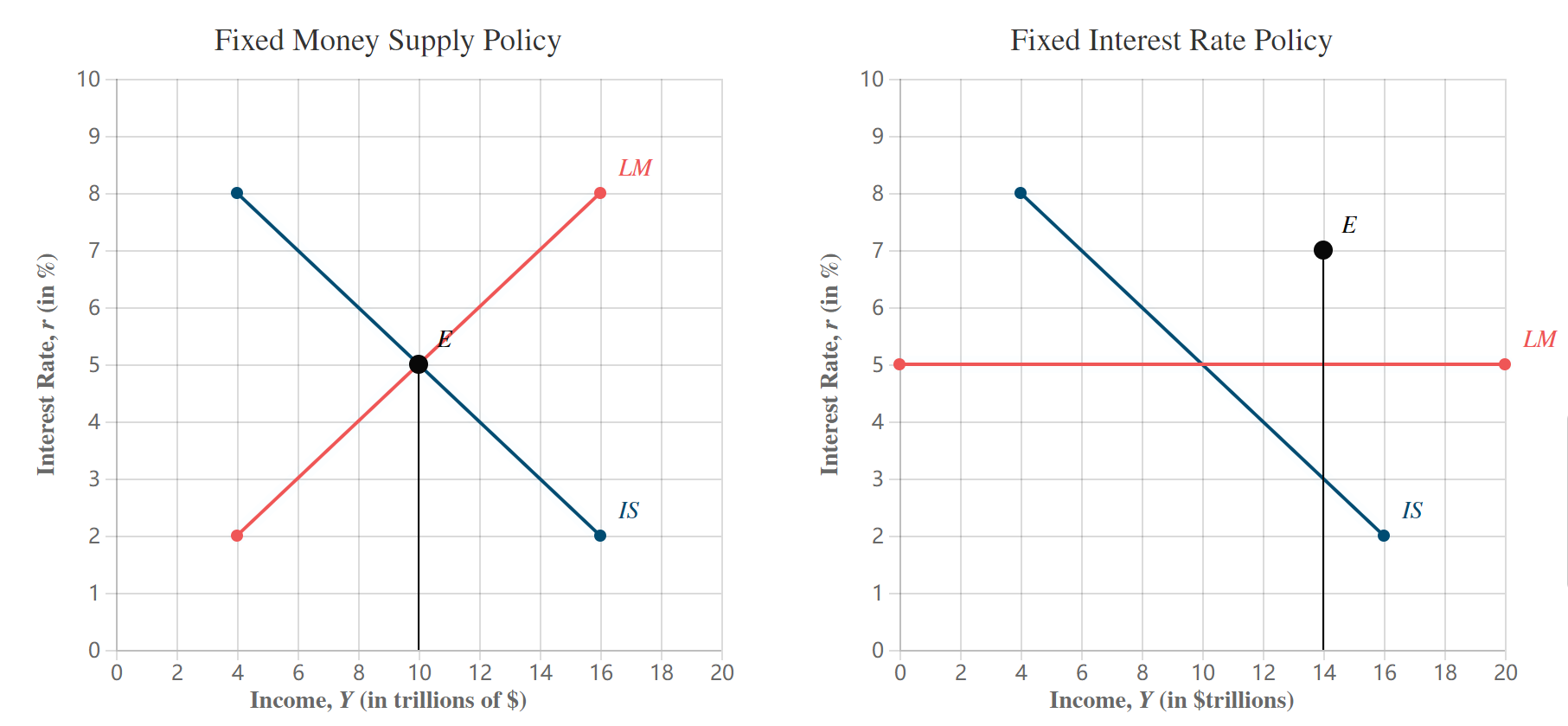 Solved a. Assume all shocks to the economy arise from | Chegg.com