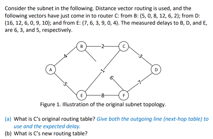 Solved Consider the subnet in the following. Distance vector | Chegg.com