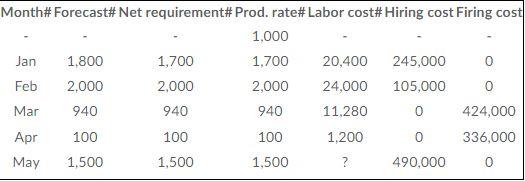 Month\# Forecast\# Net requirement\# Prod. rate\# Labor cost\# Hiring cost Firing cost
\begin{tabular}{ccccccc|}
\hline & \(