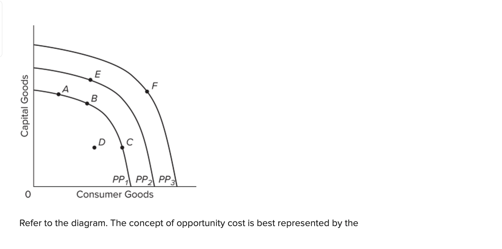 Refer to the diagram. The concept of opportunity cost is best represented by the