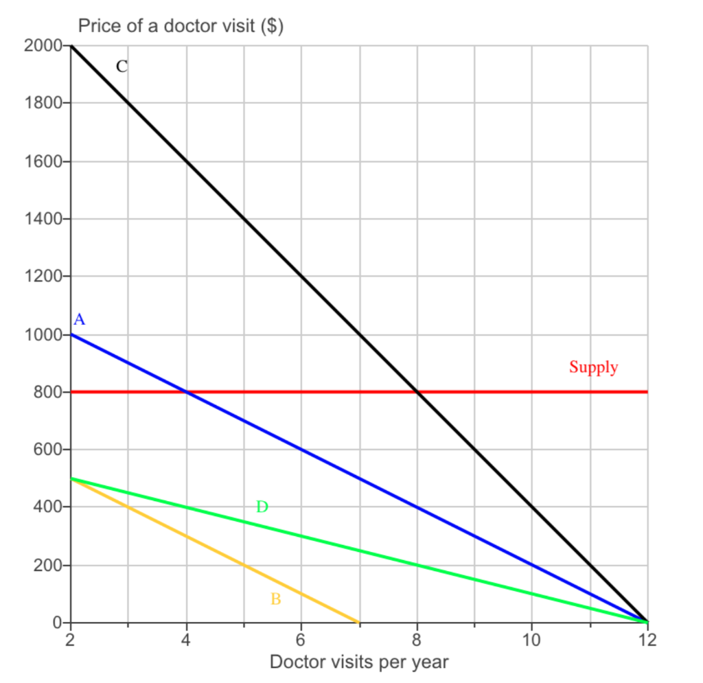 Solved #1 Note that the horizontal axis starts at 2 because | Chegg.com