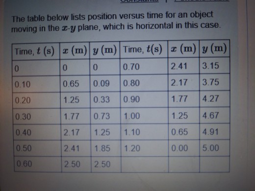 Solved The table below lists position versus time for an | Chegg.com