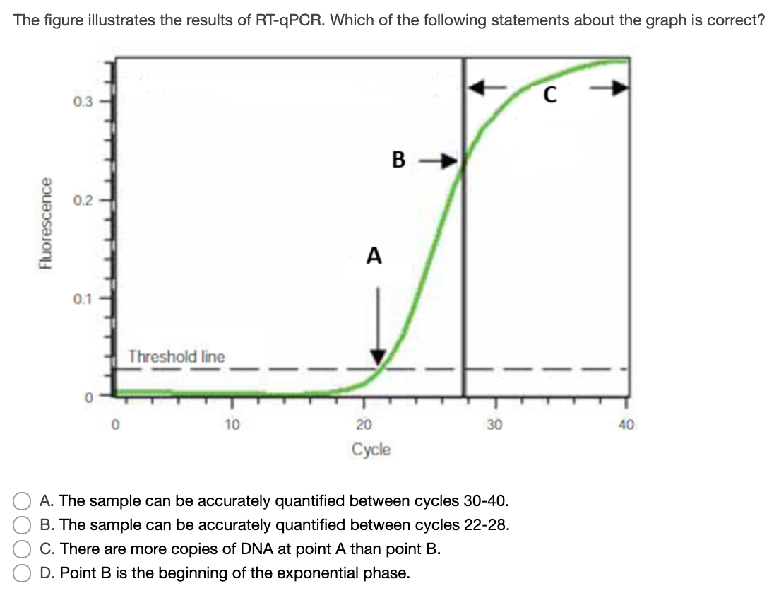 Solved The figure illustrates the results of RT-PCR. Which | Chegg.com