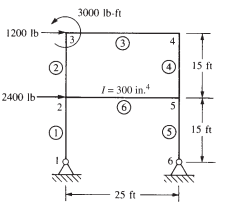 Solved For the rigid frame shown in Figure P5-20, determine | Chegg.com