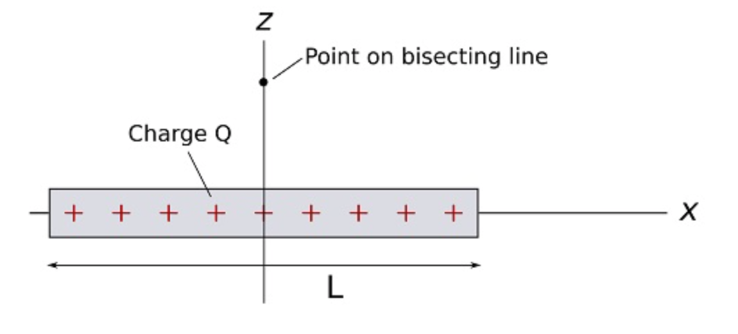 Solved 1. What is the electric potential at the point on the | Chegg.com