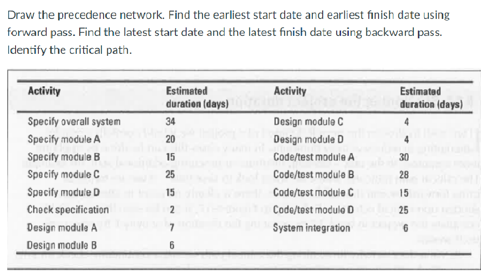 Draw The Precedence Network Find The Earliest Start Chegg