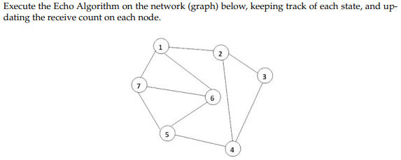 Solved Execute the Echo Algorithm on the network (graph) | Chegg.com