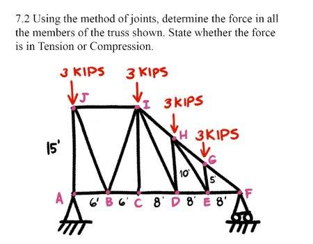 Solved 7.2 Using the method of joints, determine the force | Chegg.com