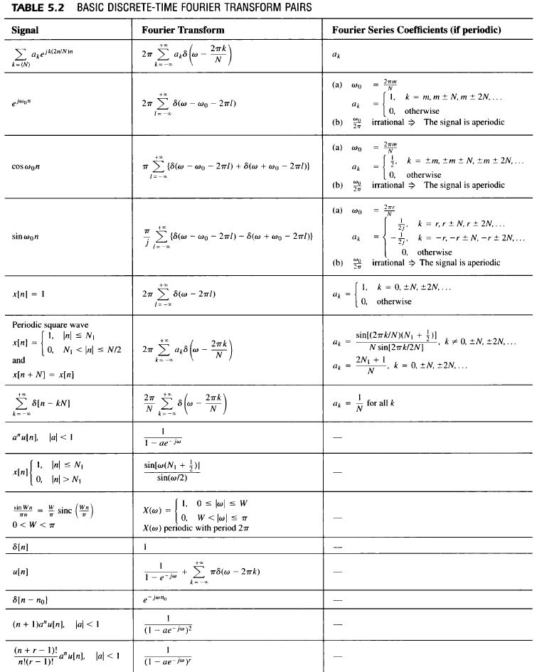 Solved n] = { 4 In s. Q2. A DT signal is given as x[n] = {2 | Chegg.com