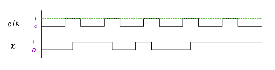 Solved Derive The State Table And The State Diagram Of The 