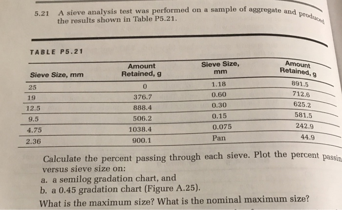 Solved 5.21 A sieve analysis test was performed on a sample | Chegg.com