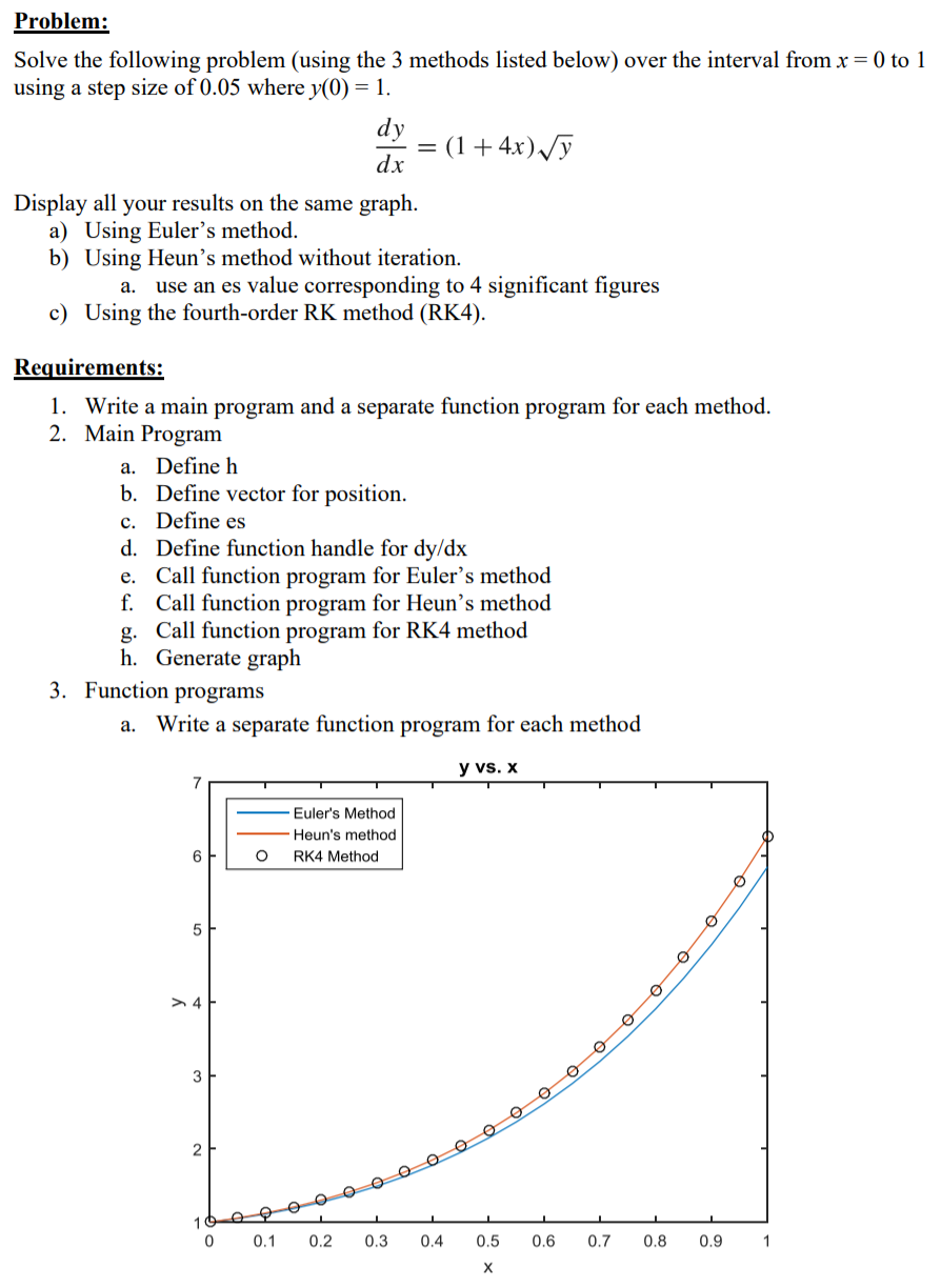 Problem: Solve The Following Problem (using The 3 | Chegg.com